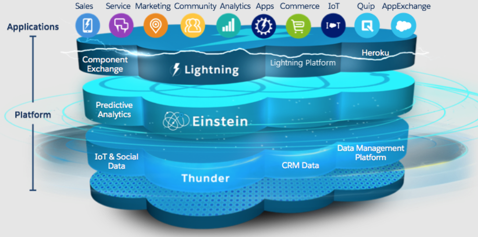 Can Salesforce Be Used As a Database