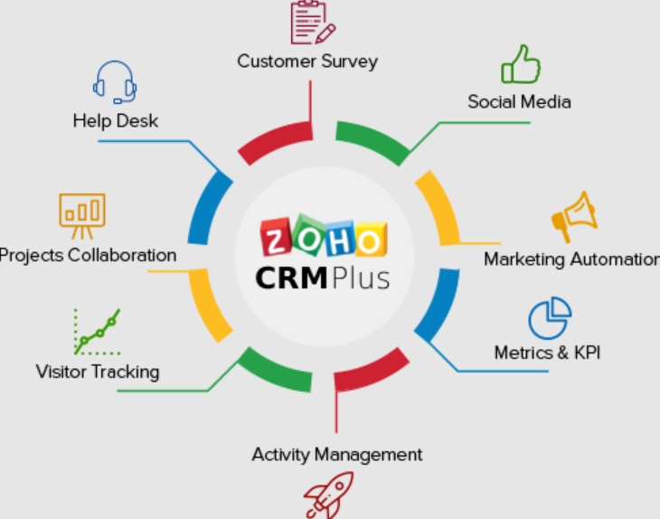 How Does Zoho Crm Work?