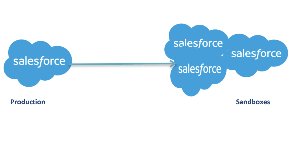 How Many Sandboxes Can Be Created in Salesforce