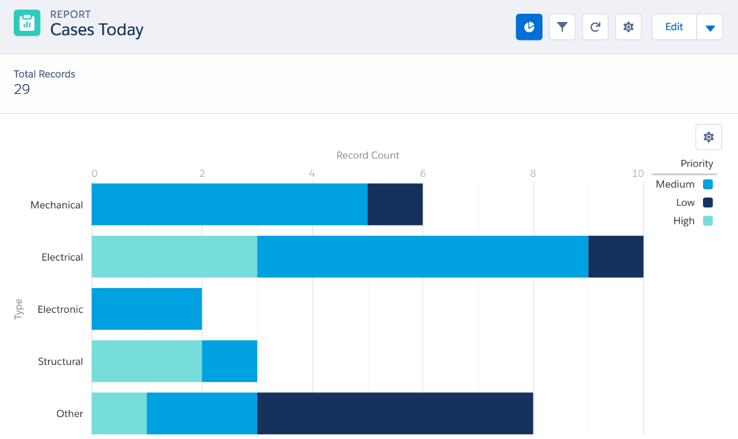 Why Cant I Add a Chart to My Salesforce Report